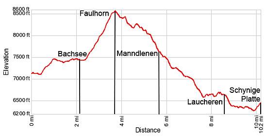 Elevation Porfile - First to Schynige Platte