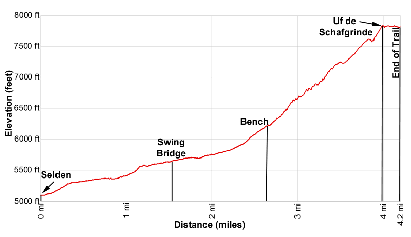 Elevation Profile Selden to the Kanderfirn Overlook