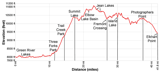 Elevation Profile - Green River Lakes to Island Lake and out Elkhart Park