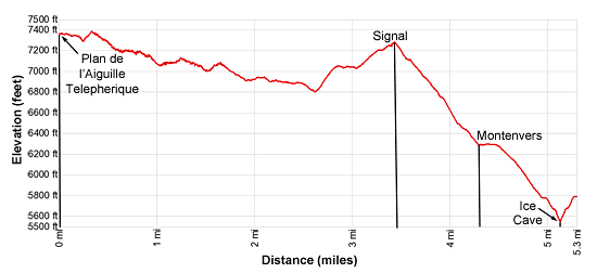 Elevation Profile - Grand Balcon Nord - Plan de l’Aiguille to Montenvers Hiking Trail