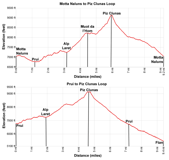 Elevation of the Alp Laret and Piz Clünas hiking trail