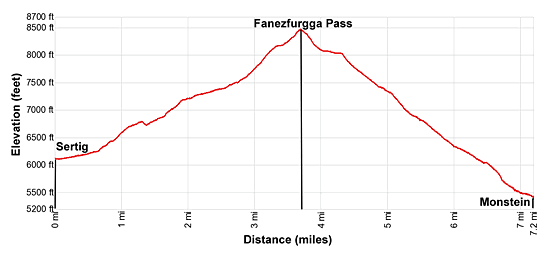 Elevation Profile of the Sertig to Monstein hiking trail.