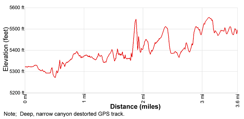 Elevation Profile - West Fork of Oak Creek Canyon