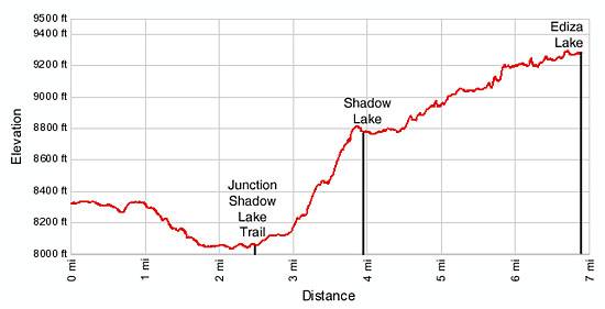 Ediza Lake Elevation Profile