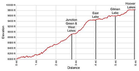 Hoover Lakes Elevation Profile