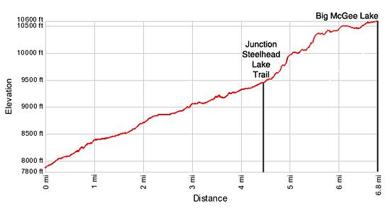 McGee Creek Elevation Profile