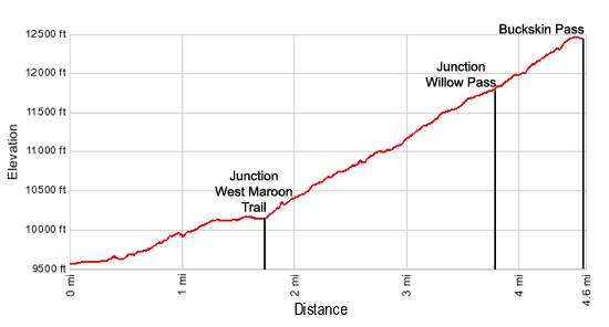 Elevation Profile Buckskin Pass