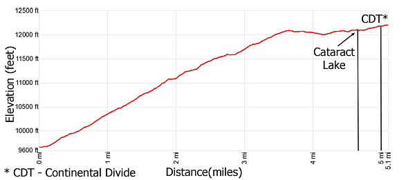 Elevation Profile Cataract Lake Trail