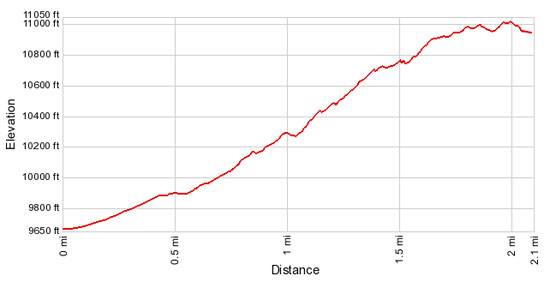 Geneval Lake Elevation Profile