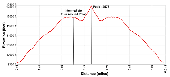 Elevation Profile - Hayden South