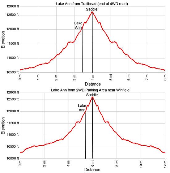 Elevation Profile - Lake Ann