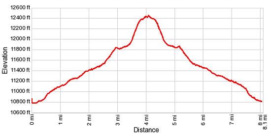 Elevation Profile North Fork Lake Creek