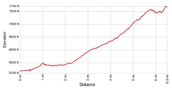 Elevation Profile - Cobalt Lake and Two Medicine Pass