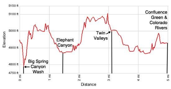 Elevation Profile - Confluence Overlook