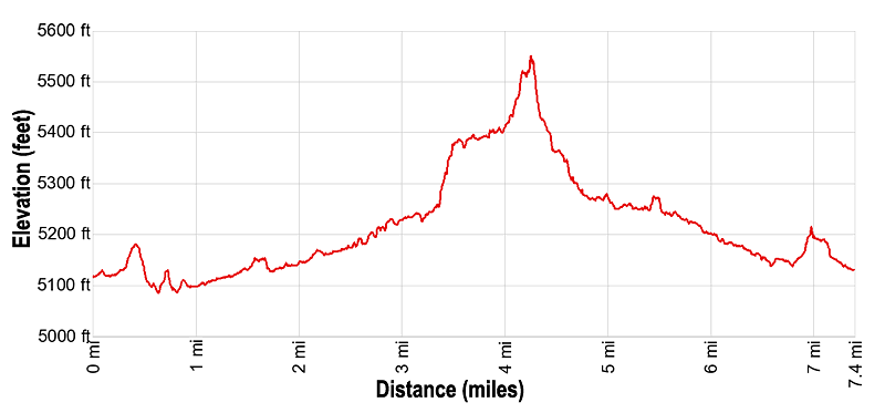 Elevation profile for the Squaw to Big Spring Canyon Loop Hiking Trails