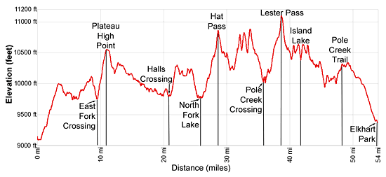 Elevation Profile - Big Sandy to Elkhart Park backpack