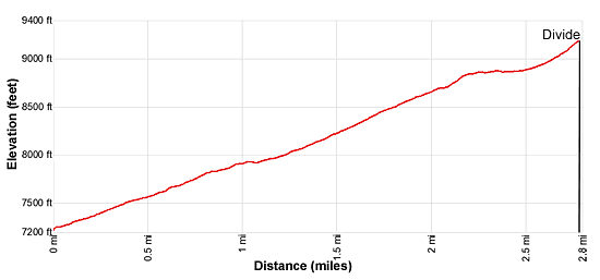 Elevation Profile - Coal Creek Trail near Jackson Wyoming