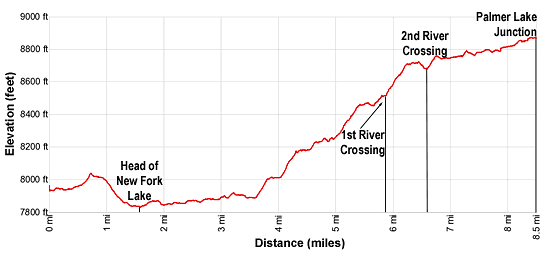 Elevation Profile New Fork Lakes to New Fork Park